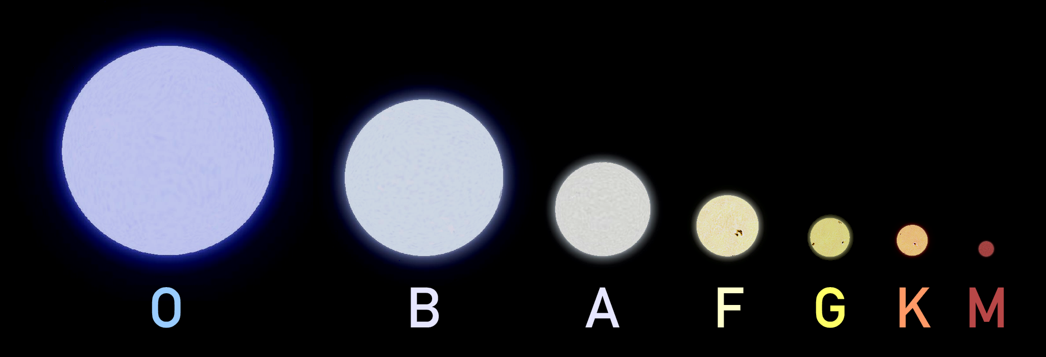 Сколько классов звезд. Гарвардская спектральная классификация звезд. Спектральная классификация Моргана-Кинана. Спектральная классификация звезд g2v. Звезды спектрального класса g2v.