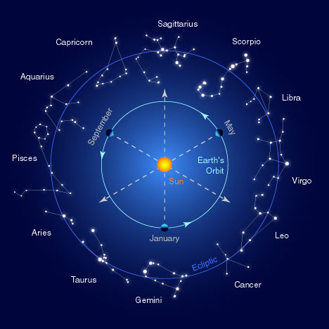 Teach Astronomy Constellations And Seasons