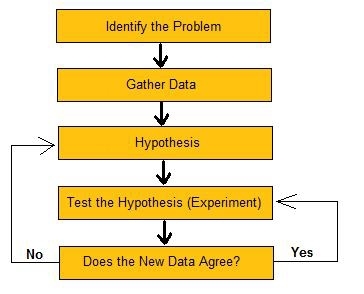 hypothesis scientific method picture